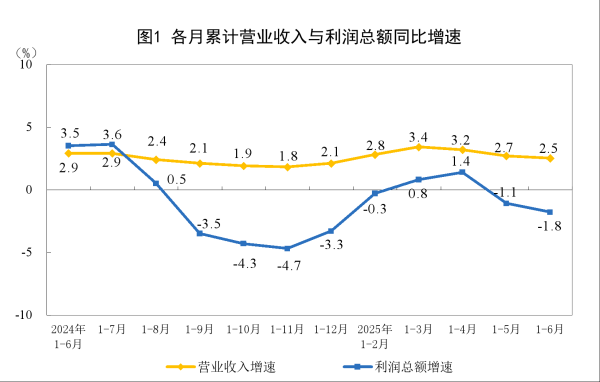 炒股加杆杆的平台 2025年1—6月份全国规模以上工业企业利润下降1.8%