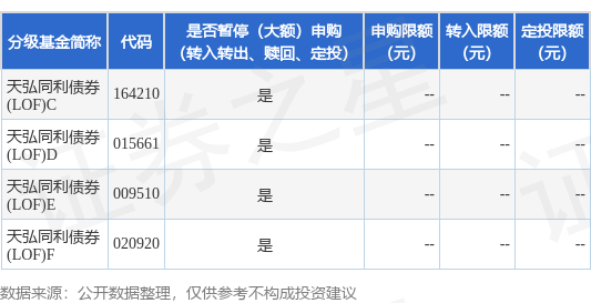 炒股配资服务 公告速递：天弘基金管理有限公司关于天弘同利债券(LOF)基金暂停机构投资者大额申购、转换转入及定期定额投资业务