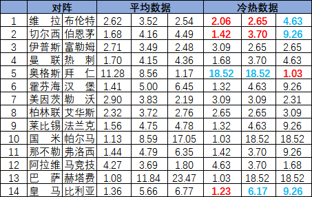 配资在线网 [新浪彩票]足彩26137期冷热指数：切尔西实力取分